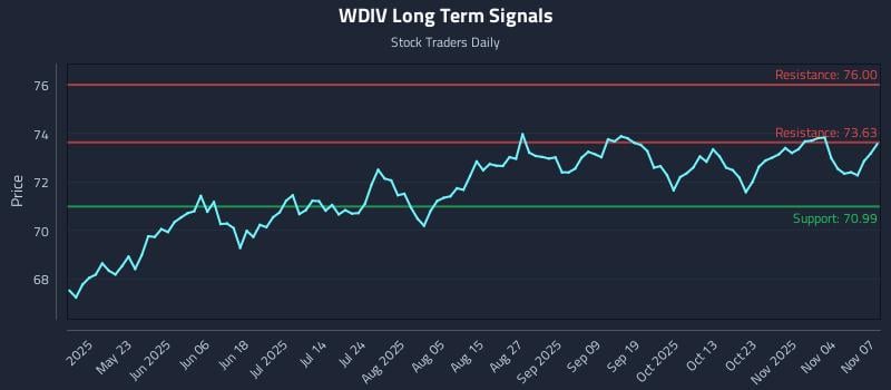 WDIV Long Term Analysis for November 9 2025 WDIV Long Term Analysis for November 9 2025