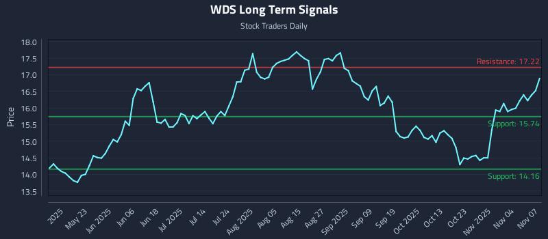 WDS Long Term Analysis for November 9 2025 WDS Long Term Analysis for November 9 2025