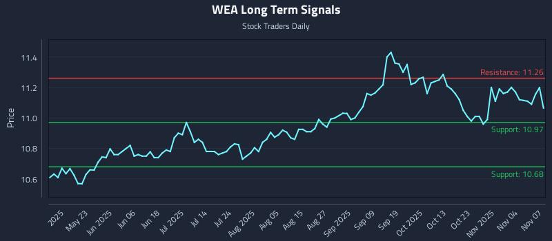 WEA Long Term Analysis for November 9 2025