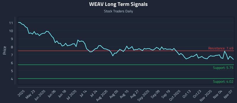 WEAV Long Term Analysis for November 9 2025 WEAV Long Term Analysis for November 9 2025