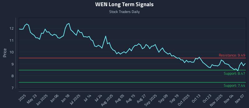 WEN Long Term Analysis for November 9 2025