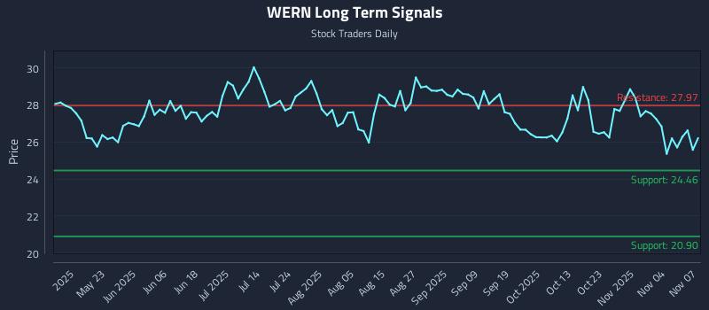 WERN Long Term Analysis for November 9 2025