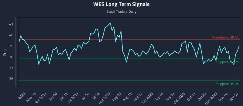WES Long Term Analysis for November 9 2025