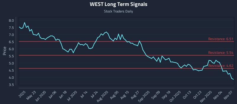 WEST Long Term Analysis for November 9 2025