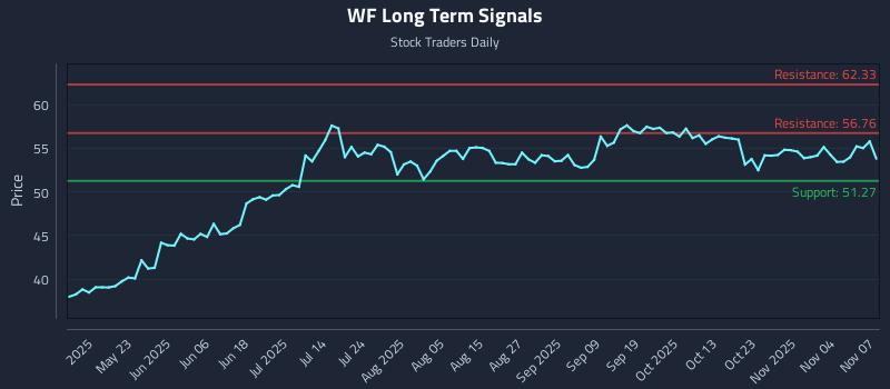 WF Long Term Analysis for November 9 2025