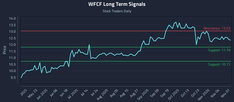 WFCF Long Term Analysis for November 9 2025