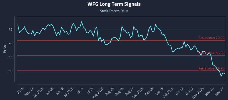 WFG Long Term Analysis for November 9 2025