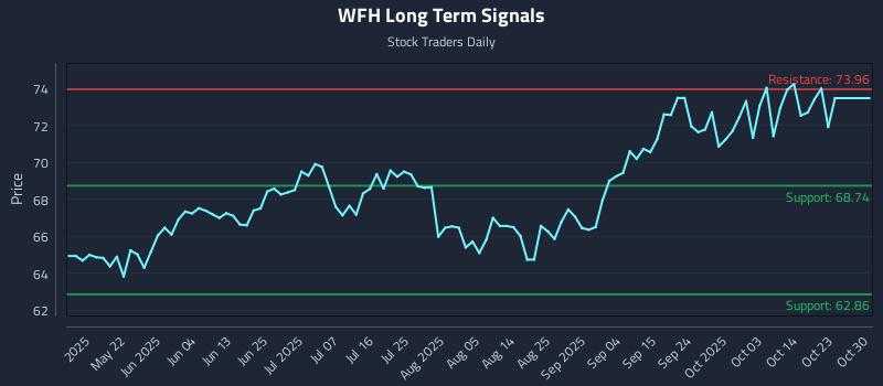 WFH Long Term Analysis for November 9 2025 WFH Long Term Analysis for November 9 2025