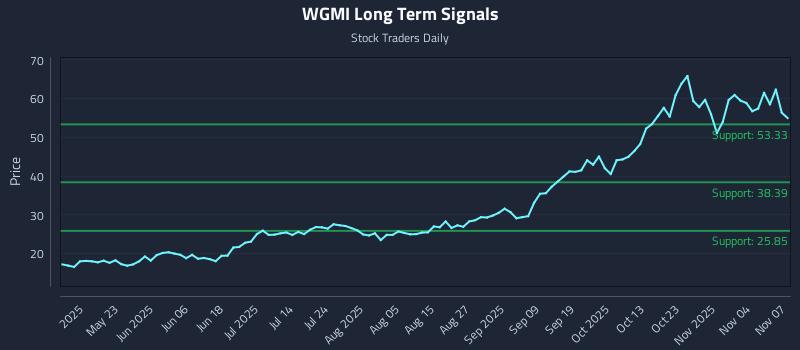 WGMI Long Term Analysis for November 9 2025 WGMI Long Term Analysis for November 9 2025
