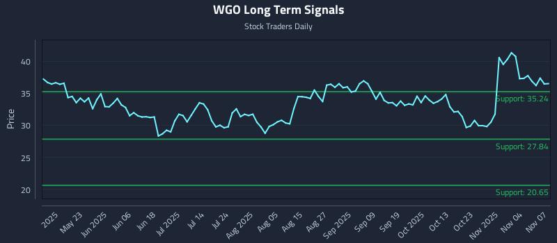 WGO Long Term Analysis for November 9 2025 WGO Long Term Analysis for November 9 2025