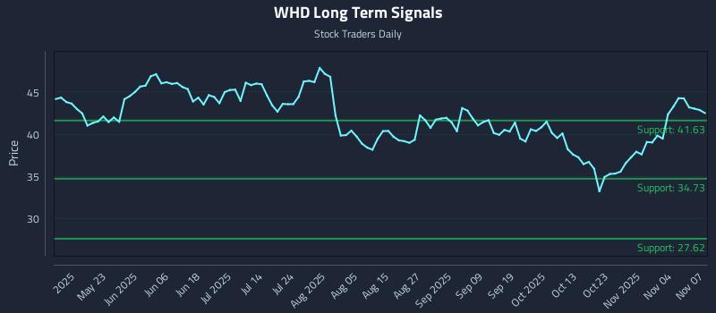 WHD Long Term Analysis for November 9 2025