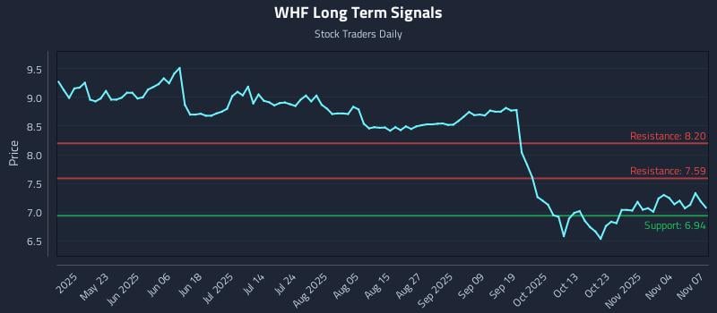 WHF Long Term Analysis for November 9 2025