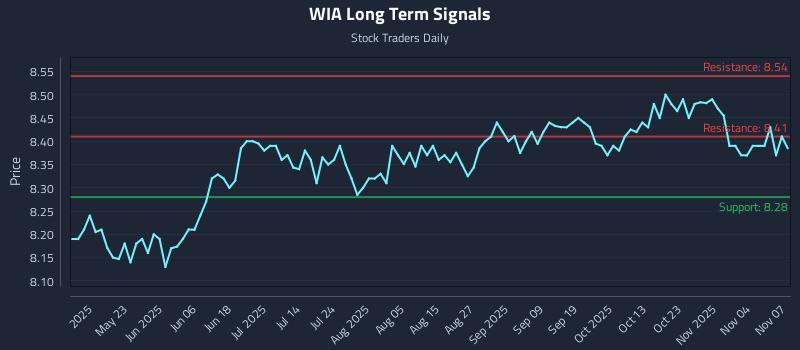 WIA Long Term Analysis for November 9 2025