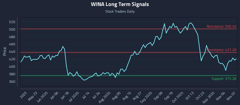 WINA Long Term Analysis for November 9 2025