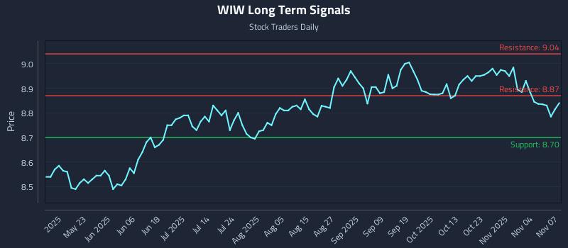 WIW Long Term Analysis for November 9 2025 WIW Long Term Analysis for November 9 2025