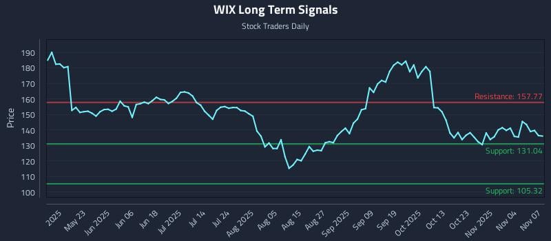 WIX Long Term Analysis for November 9 2025