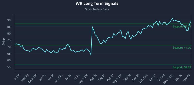 WK Long Term Analysis for November 9 2025 WK Long Term Analysis for November 9 2025