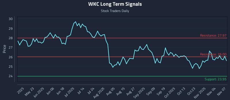 WKC Long Term Analysis for November 9 2025