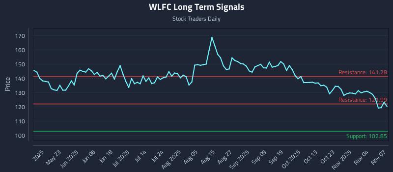 WLFC Long Term Analysis for November 9 2025 WLFC Long Term Analysis for November 9 2025
