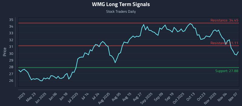 WMG Long Term Analysis for November 9 2025 WMG Long Term Analysis for November 9 2025