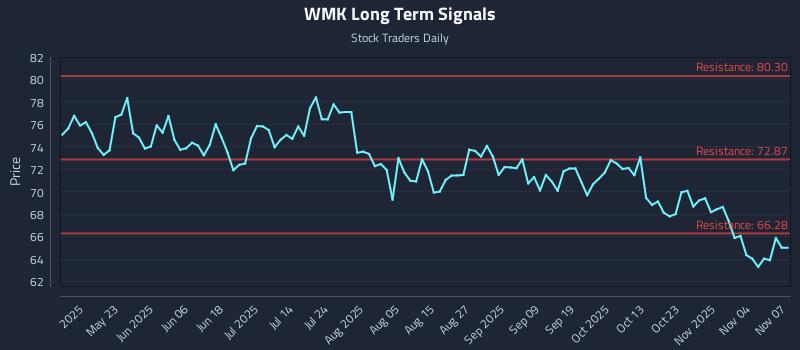 WMK Long Term Analysis for November 9 2025