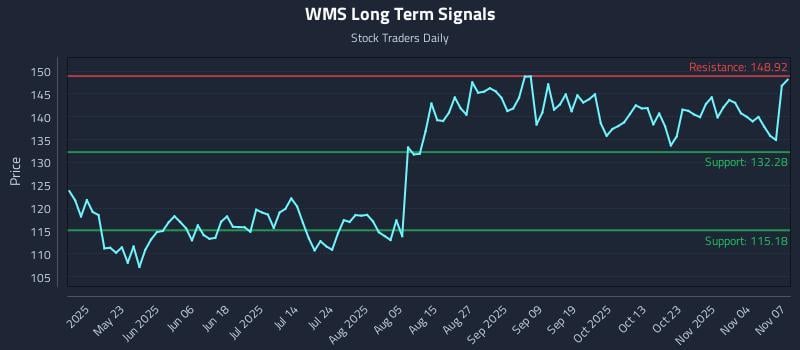 WMS Long Term Analysis for November 9 2025