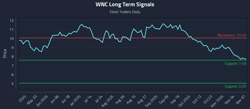 WNC Long Term Analysis for November 9 2025