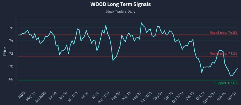 WOOD Long Term Analysis for November 9 2025