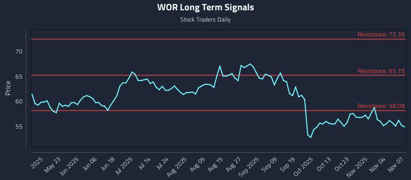 WOR Long Term Analysis for November 9 2025 WOR Long Term Analysis for November 9 2025