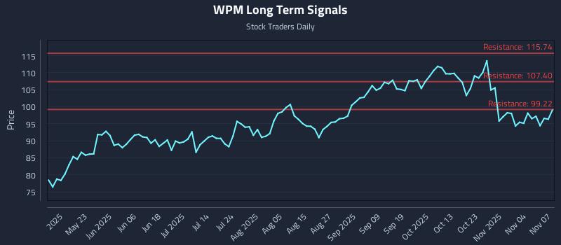 WPM Long Term Analysis for November 9 2025