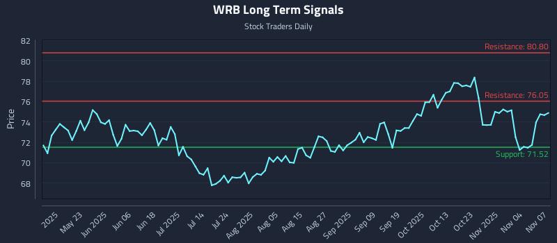 WRB Long Term Analysis for November 9 2025
