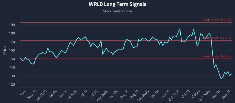 WRLD Long Term Analysis for November 9 2025 WRLD Long Term Analysis for November 9 2025