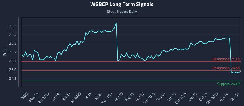 WSBCP Long Term Analysis for November 9 2025 WSBCP Long Term Analysis for November 9 2025