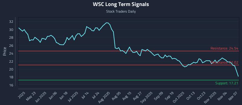 WSC Long Term Analysis for November 9 2025 WSC Long Term Analysis for November 9 2025