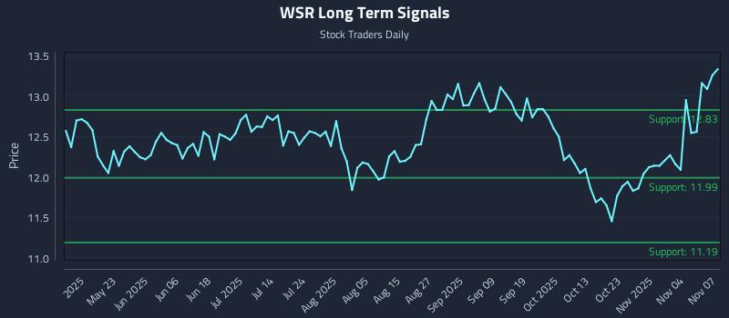 WSR Long Term Analysis for November 9 2025 WSR Long Term Analysis for November 9 2025