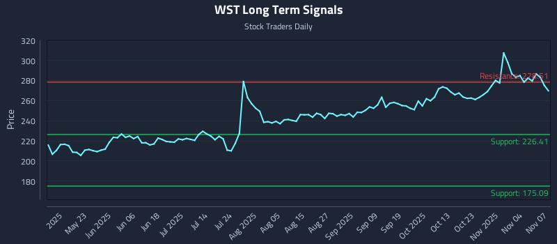 WST Long Term Analysis for November 9 2025