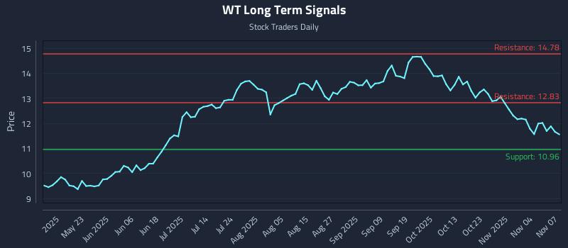 WT Long Term Analysis for November 9 2025 WT Long Term Analysis for November 9 2025