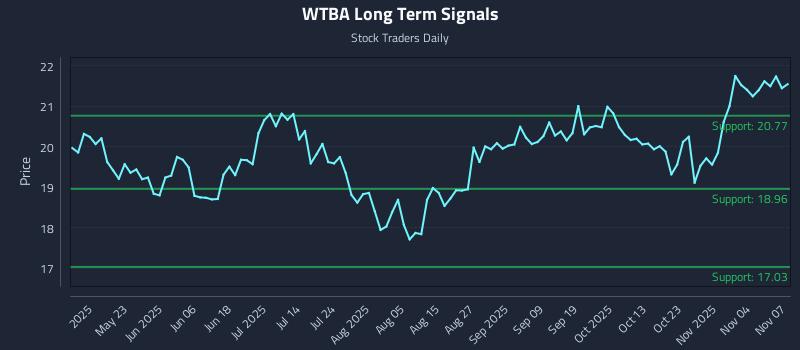 WTBA Long Term Analysis for November 9 2025 WTBA Long Term Analysis for November 9 2025
