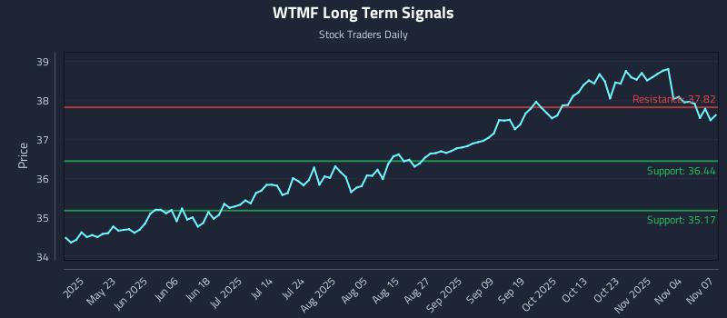 WTMF Long Term Analysis for November 9 2025