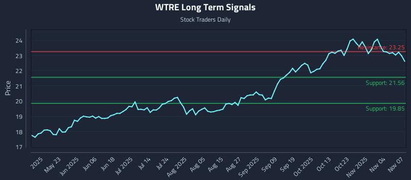 WTRE Long Term Analysis for November 9 2025 WTRE Long Term Analysis for November 9 2025