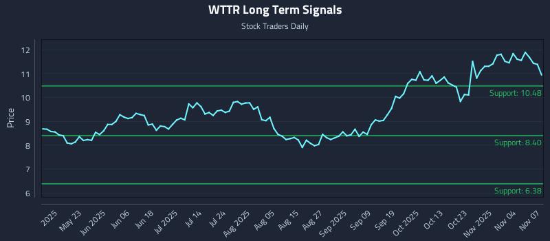 WTTR Long Term Analysis for November 9 2025
