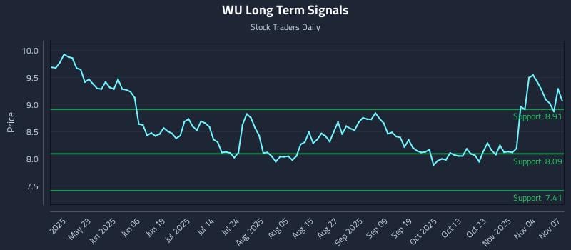 WU Long Term Analysis for November 9 2025