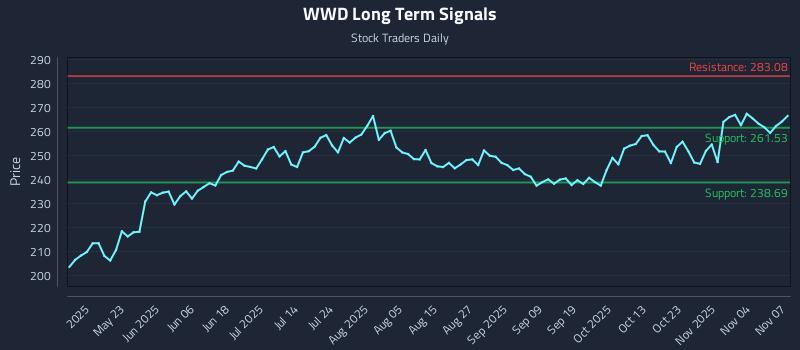 WWD Long Term Analysis for November 9 2025 WWD Long Term Analysis for November 9 2025