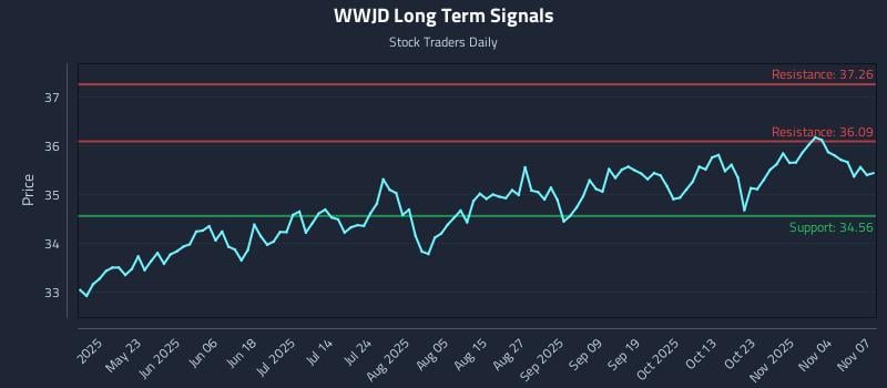WWJD Long Term Analysis for November 9 2025 WWJD Long Term Analysis for November 9 2025