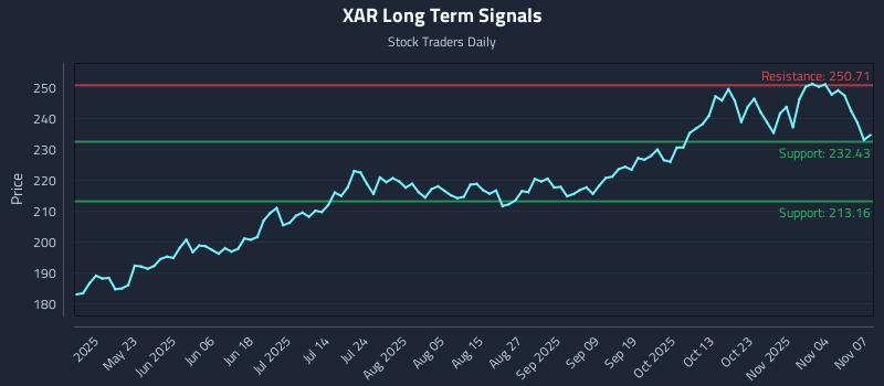 XAR Long Term Analysis for November 9 2025