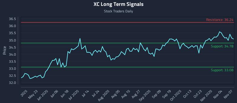 XC Long Term Analysis for November 9 2025
