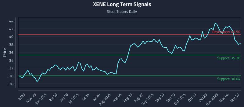 XENE Long Term Analysis for November 9 2025 XENE Long Term Analysis for November 9 2025