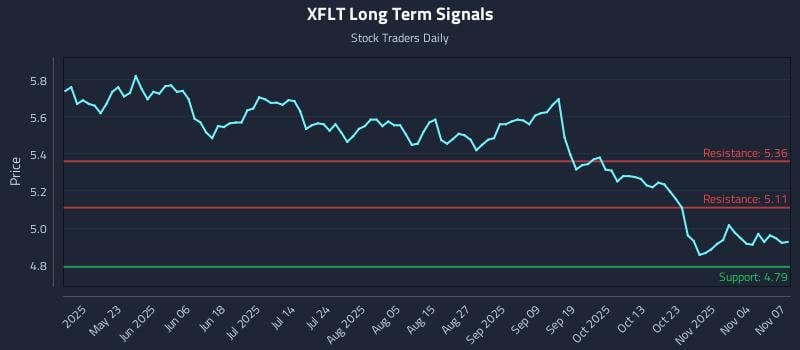 XFLT Long Term Analysis for November 9 2025 XFLT Long Term Analysis for November 9 2025