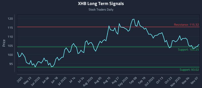 XHB Long Term Analysis for November 9 2025