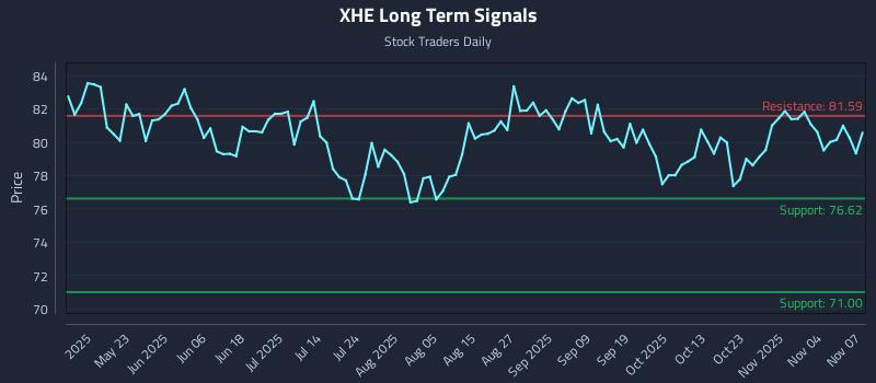 XHE Long Term Analysis for November 9 2025